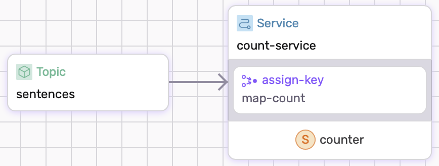 Visual of defined dataflow